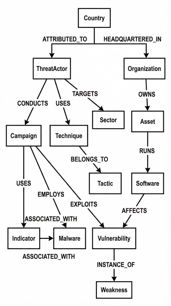 Entity relationsships