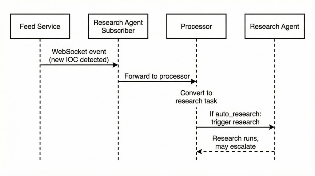 Feed Processing Flow