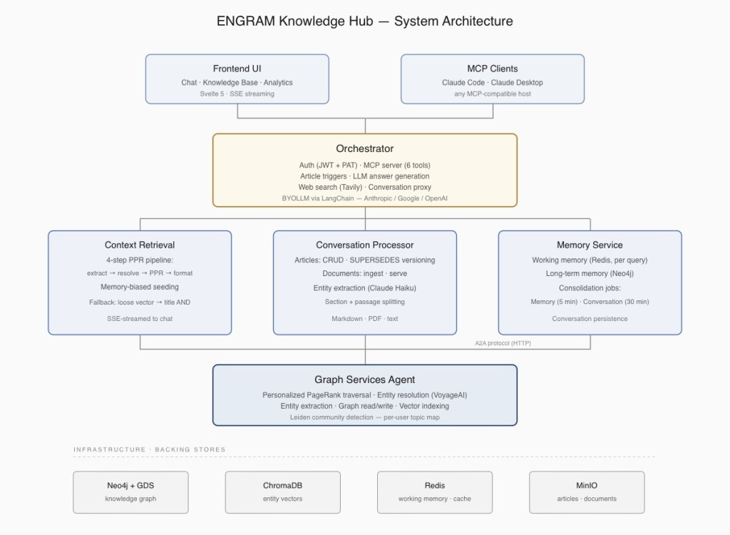 ENGRAM System Architecture