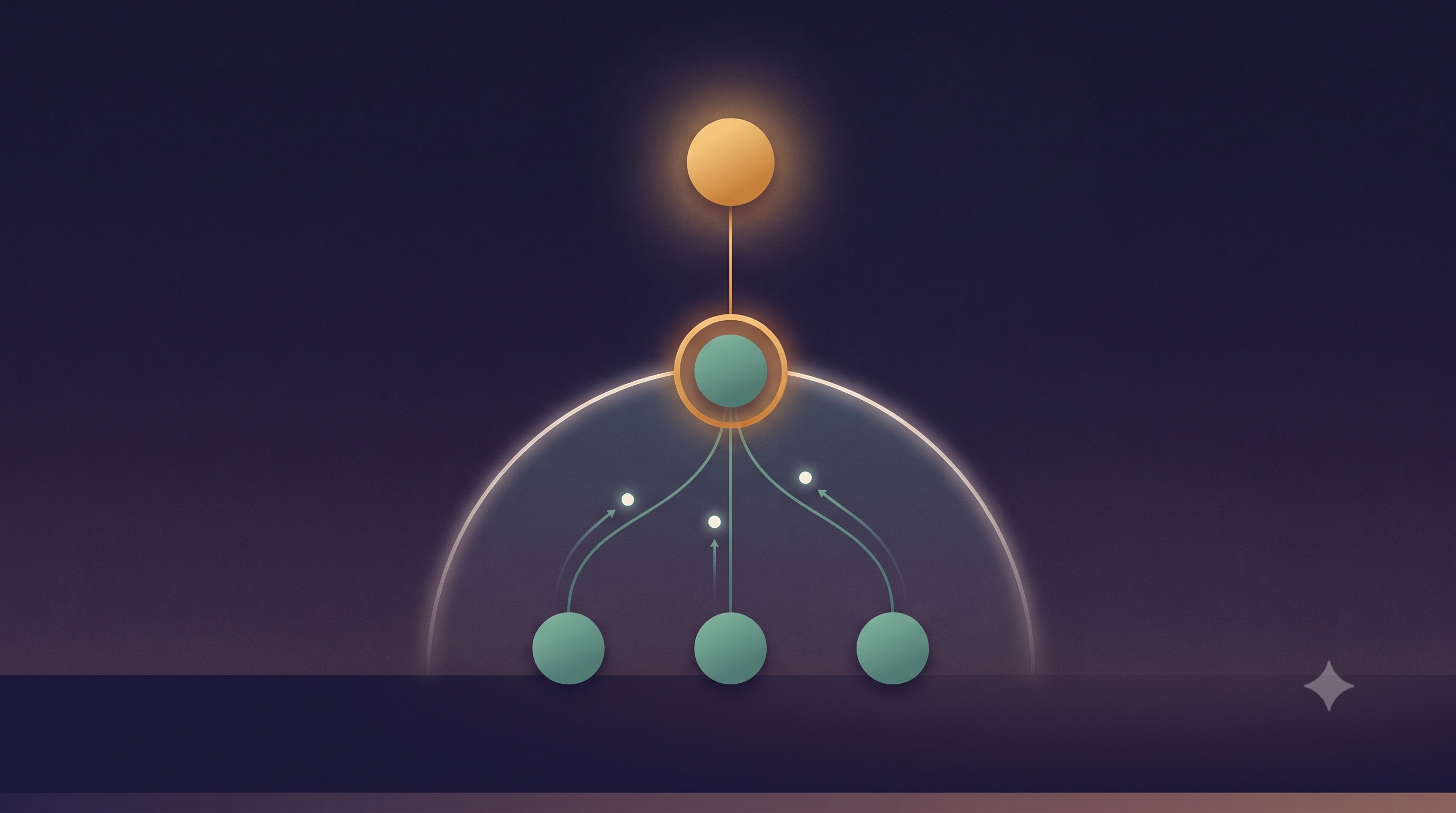 On a deep indigo field, a centred two-level delegation tree: a glowing amber authority node at the top connects down to an orchestrator node — teal, ringed in amber — which fans three threads to a row of three teal worker nodes, all held inside a soft luminous dome. A few bright nodes drift up the threads toward the orchestrator, suggesting findings returning.